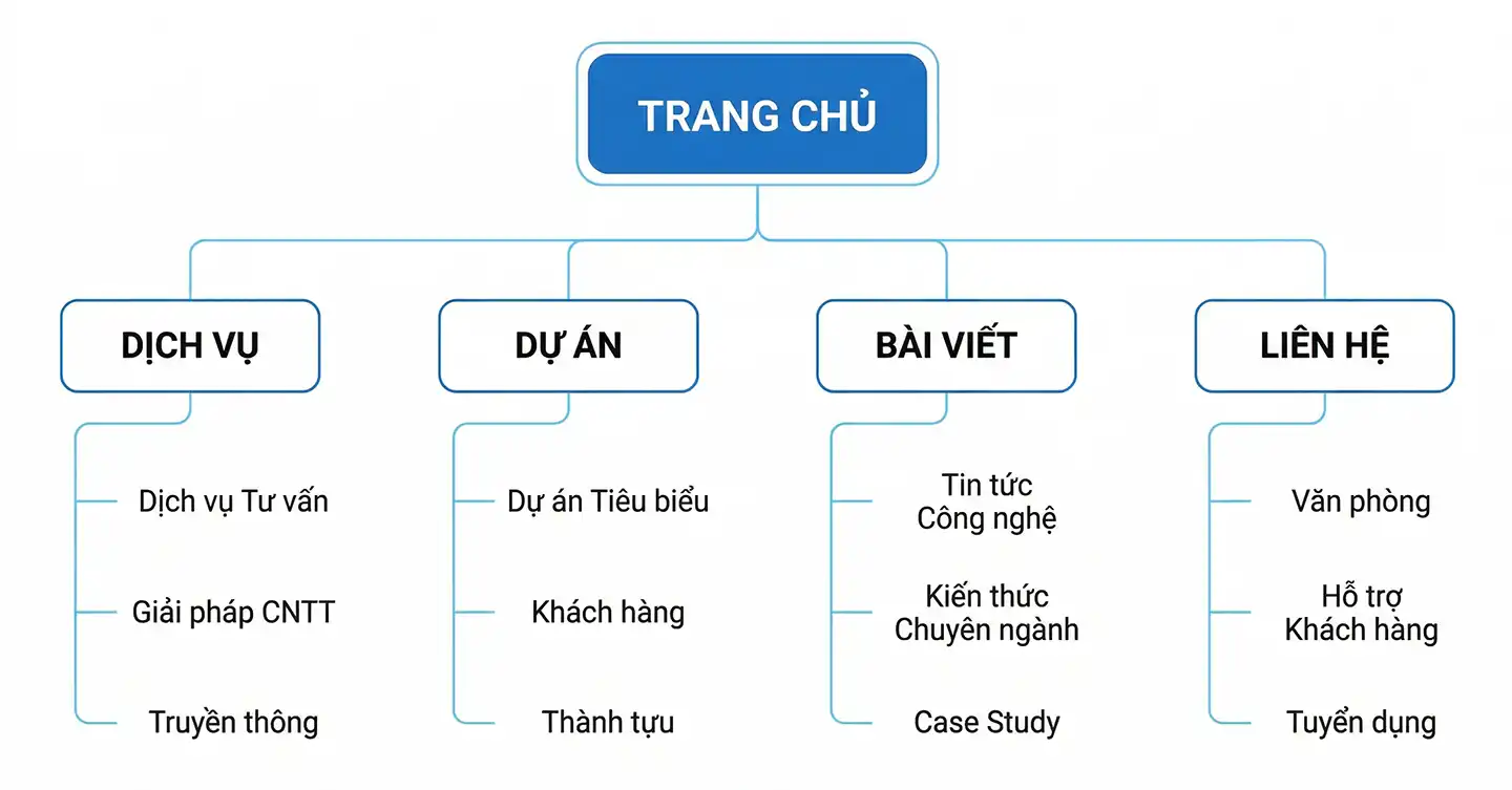 Thiết kế website chuyên nghiệp cho doanh nghiệp nhỏ: Cấu trúc website