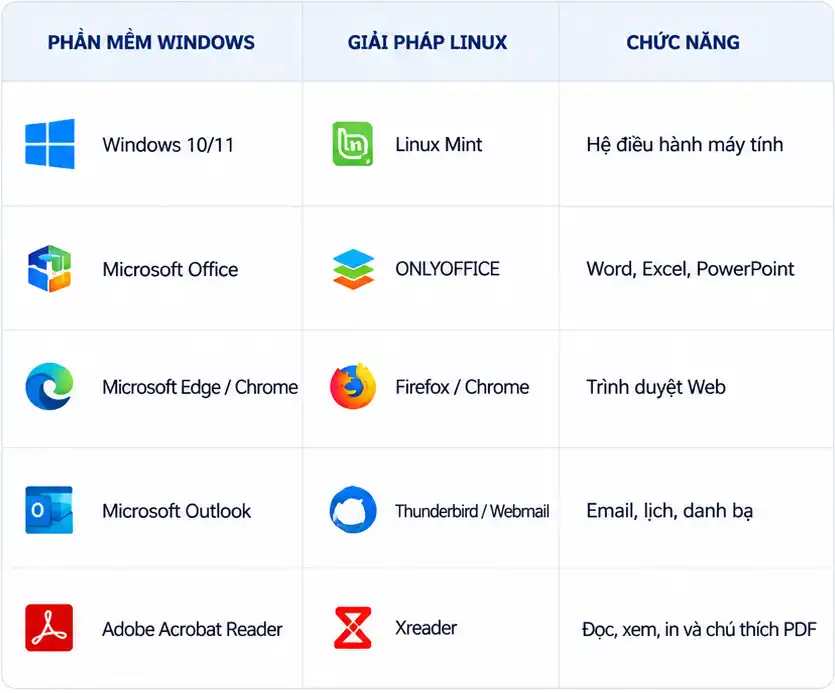 Các phần mềm Windows có thể thay thế trên Linux