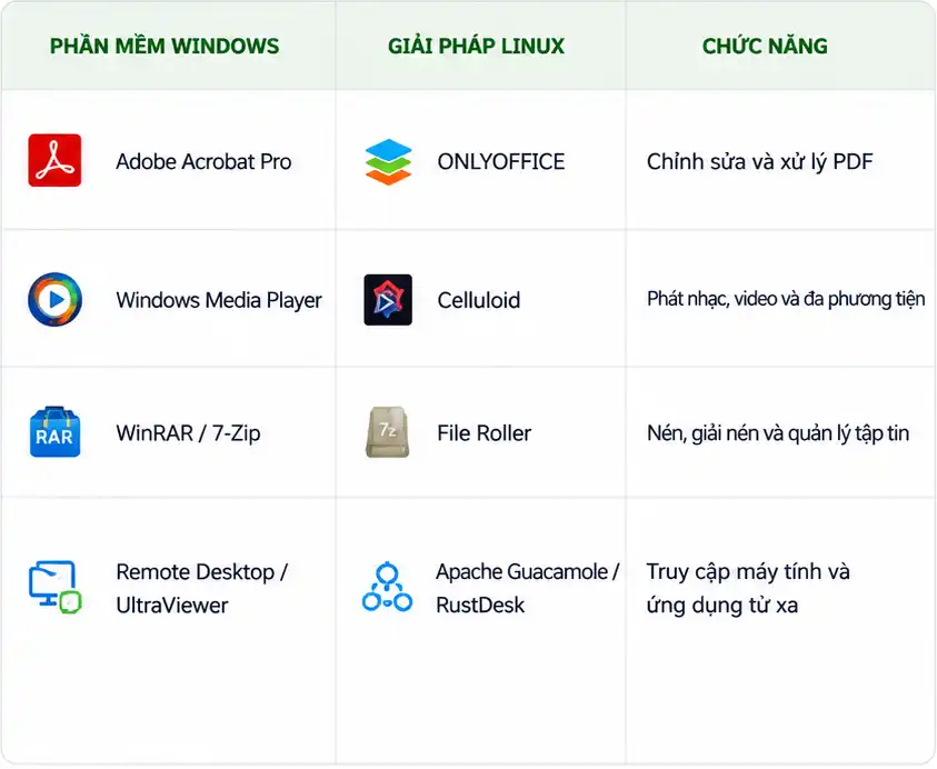Các phần mềm Windows có thể thay thế trên Linux