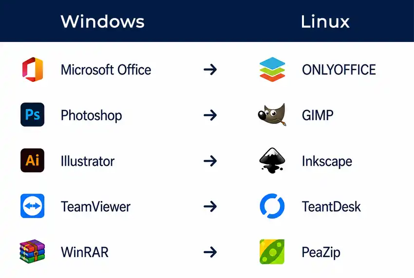 Ứng dụng thay thế Windows trên Linux